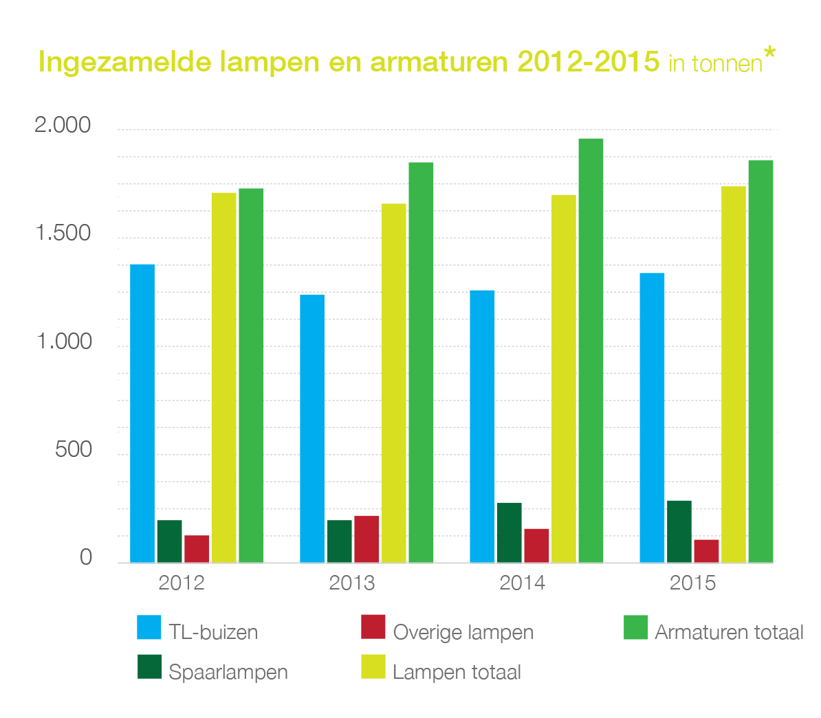 Ingezamelde lampen en armaturen 2012-2015